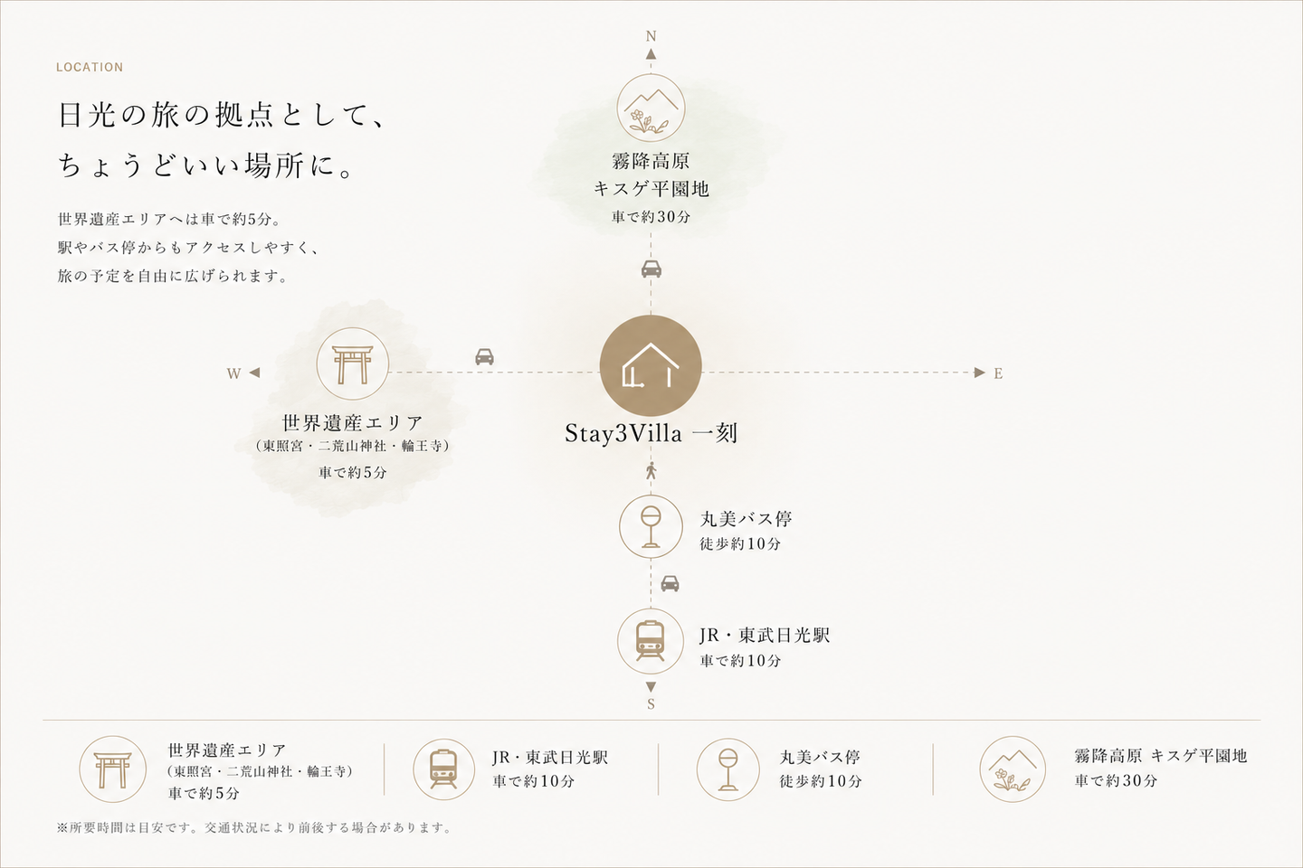 Stay3Villa 一刻を中心に、世界遺産エリア、霧降高原 キスゲ平園地、丸美バス停、JR・東武日光駅との位置関係と所要時間を示した案内図